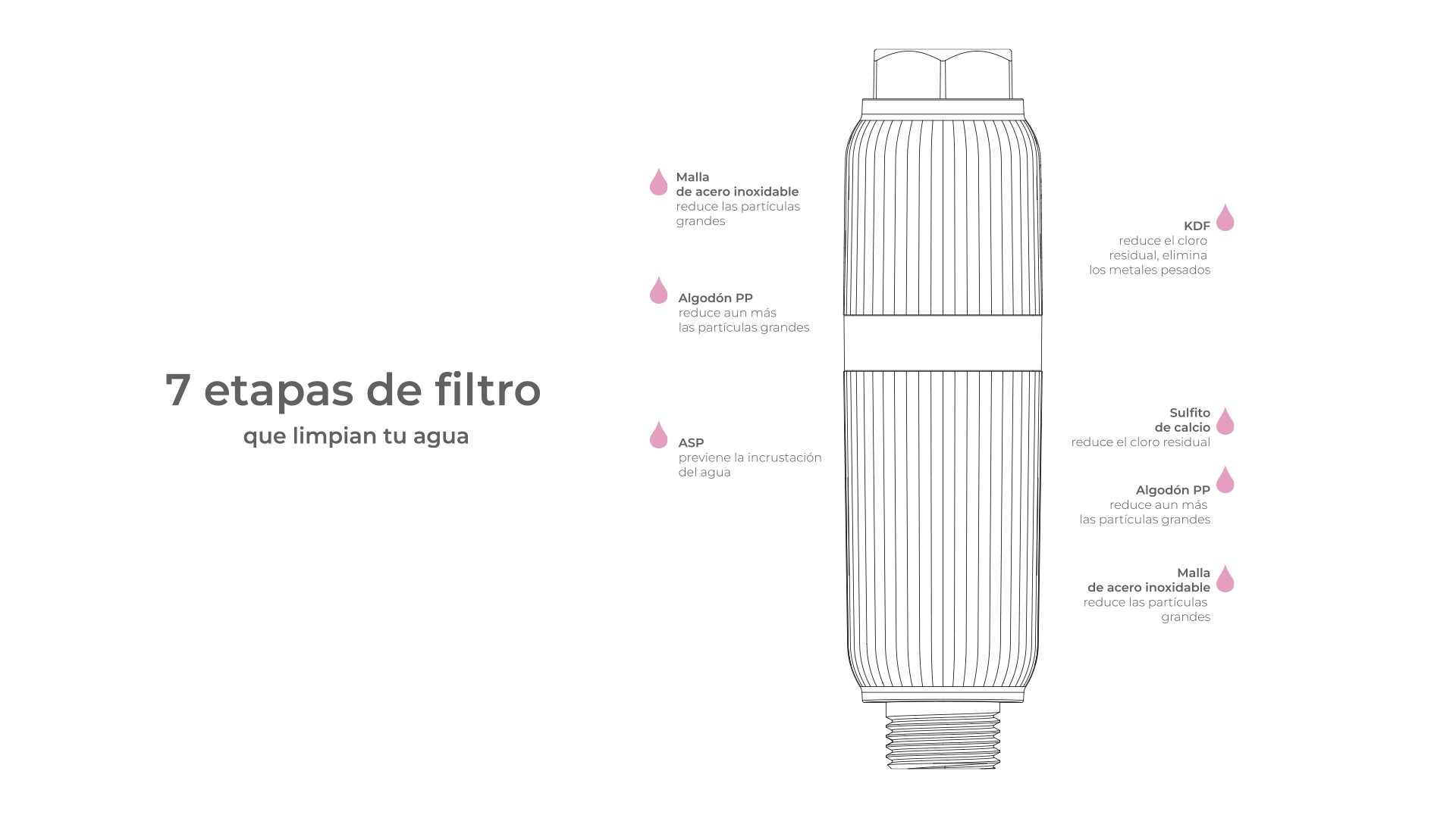 7 etapas de filtro banner